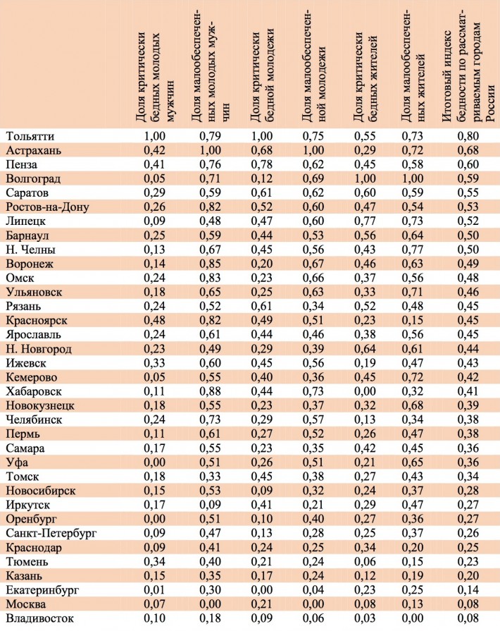Индексные значения отдельных показателей и итоговый индекс бедности по крупным и средним городам России, рассмотренным в исследовании
