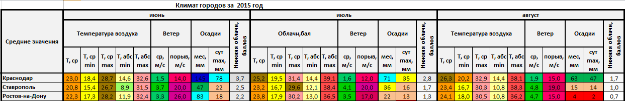 База климата ростов. Ростов на Дону климат. Климат Ростова на Дону.