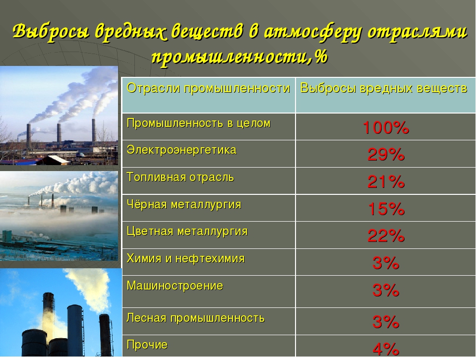 Загрязнение окружающей среды регионов россии