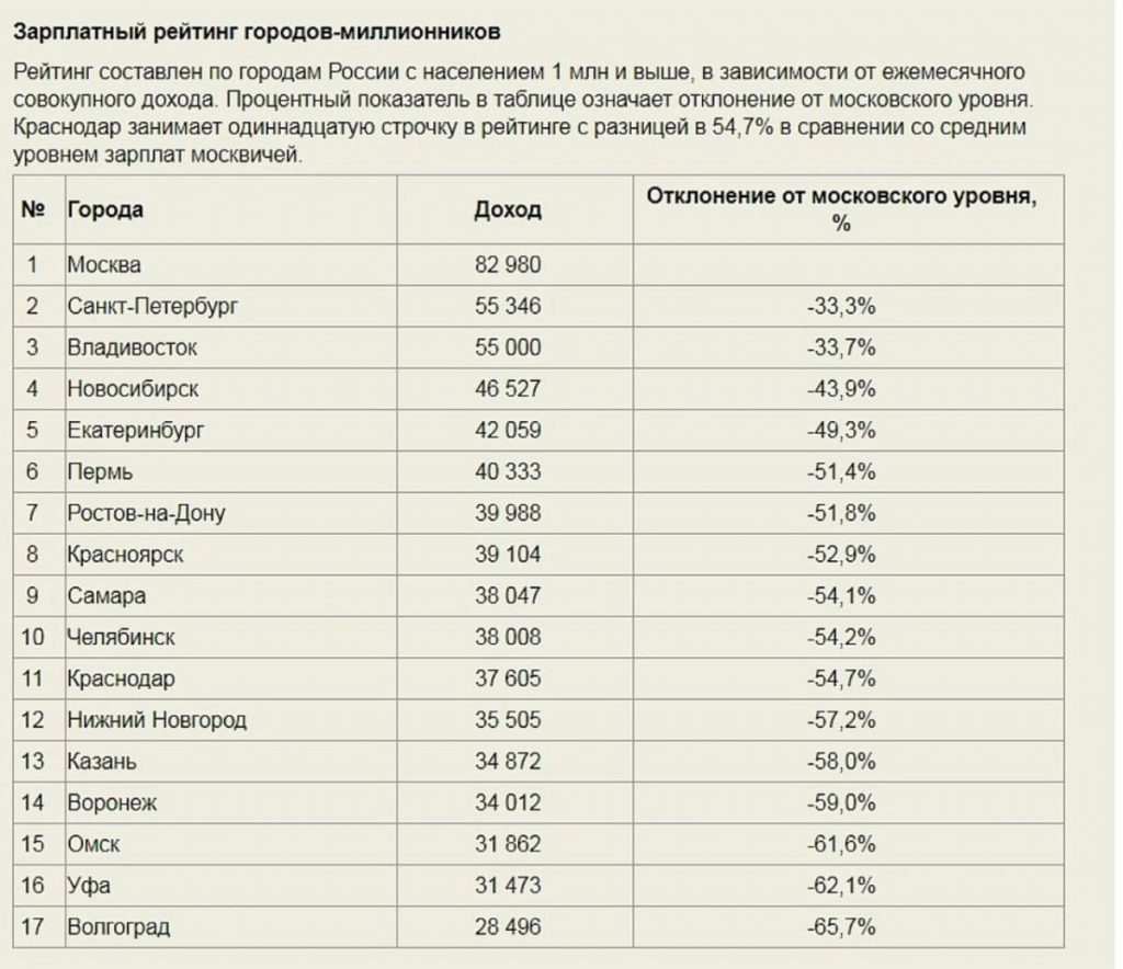 Город заработка. Показатели средней зарплаты городов России. Города по средней заработной плате в России. Средняя зарплата в Нижнем Новгороде в 2021. Средняя зарплата по городам России.