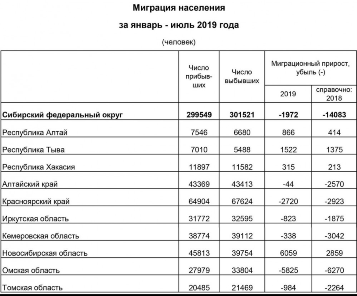 Численность кемеровской. Миграция населения Кемеровской области статистика. Миграция населения Омская область. Численность населения Омской области. Миграция населения Иркутской области.